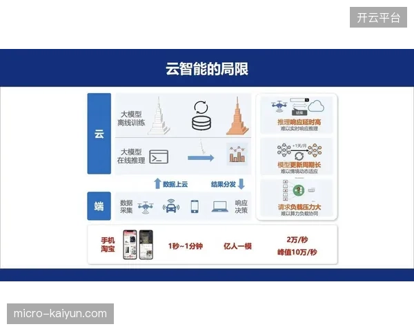 云-边-端”协同将替代纯云端架构，赋予体育场馆调度节点更快的本地决策能力